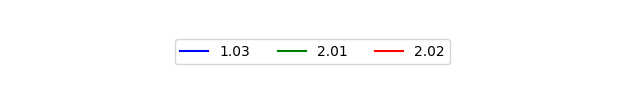 Graph of Files per version against time