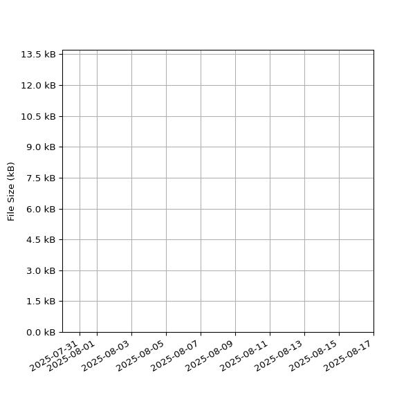 Graph of Total File Size against time
