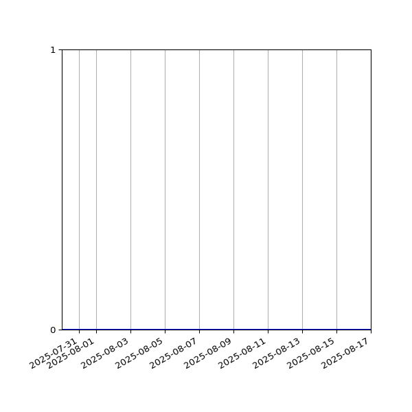 Graph of Files where XML is not well-formed against time