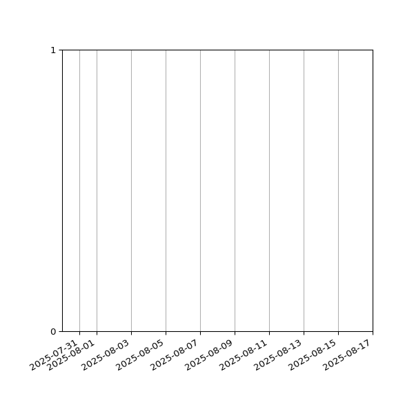 Graph of Files failing schema validation against time