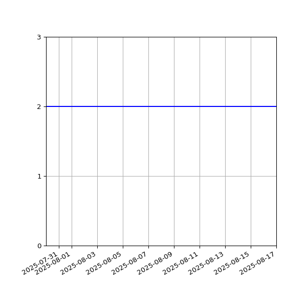 Graph of Files per version against time