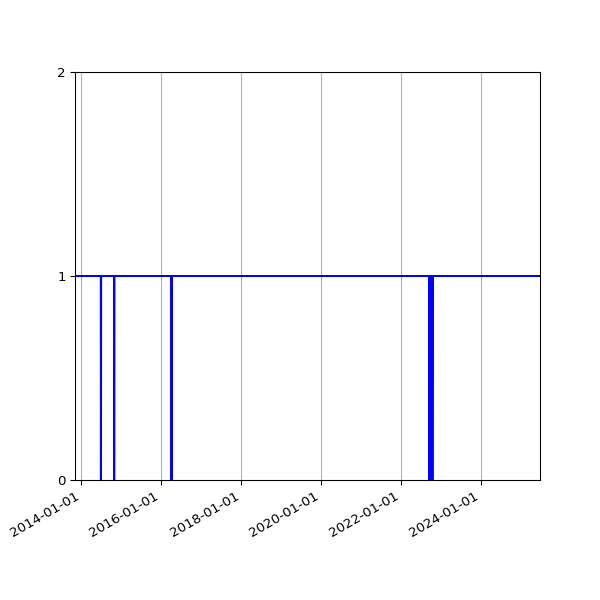 Graph of Activities against time