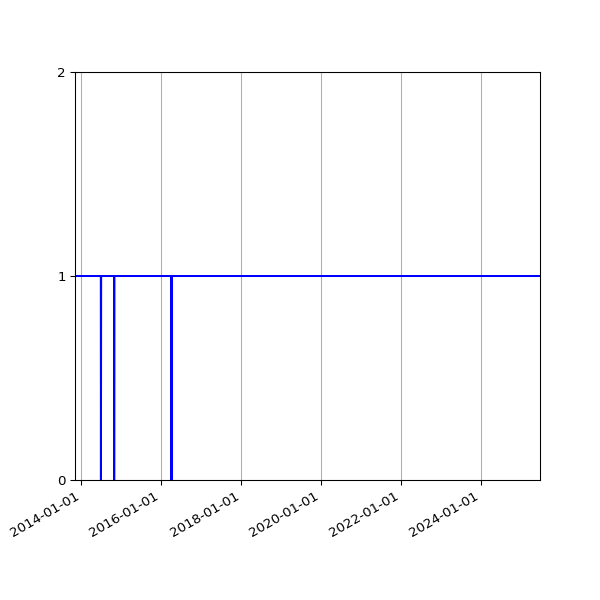 Graph of Activity Files against time