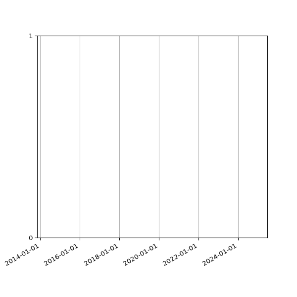 Graph of Files failing schema validation against time