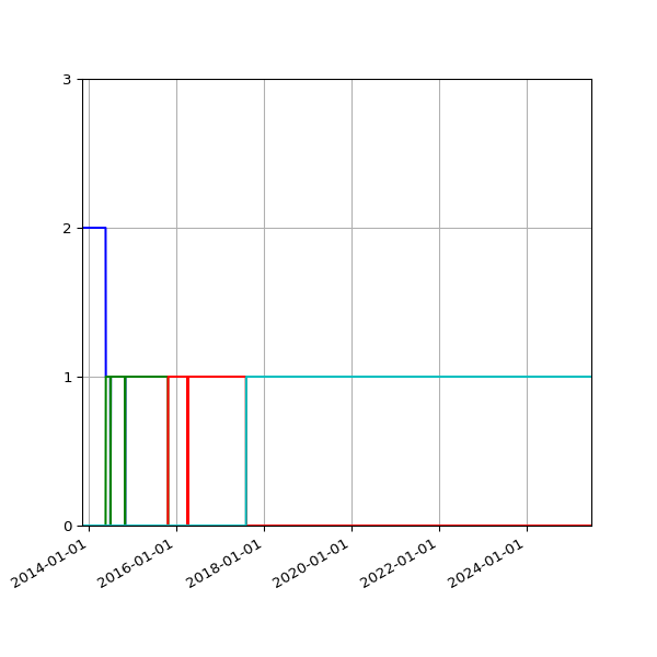Graph of Files per version against time