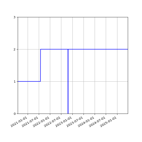 Graph of Activities against time