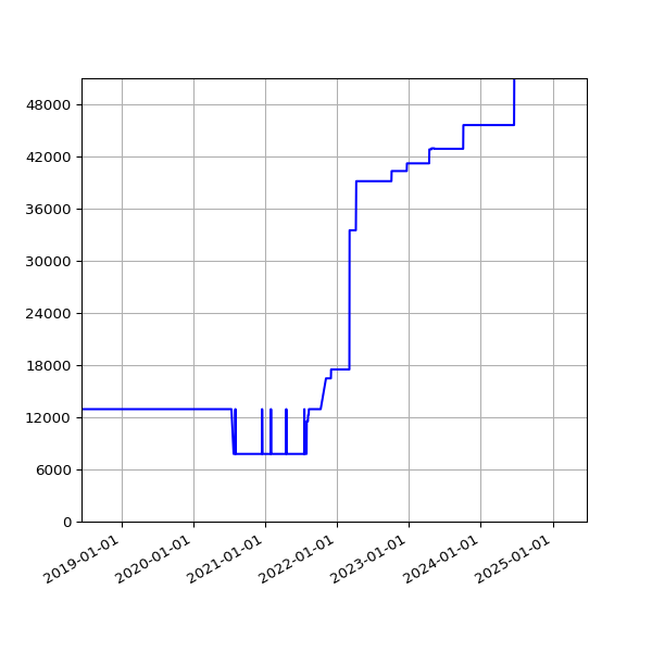 Graph of Total File Size against time