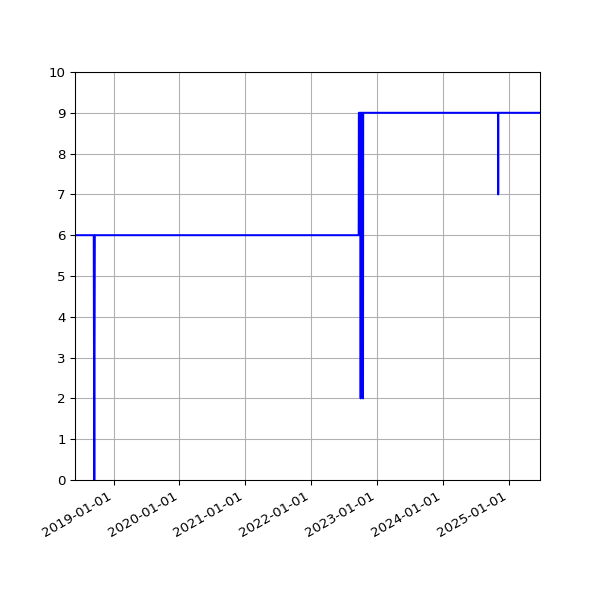Graph of Activities against time
