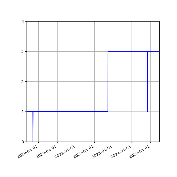 Graph of Activity Files against time