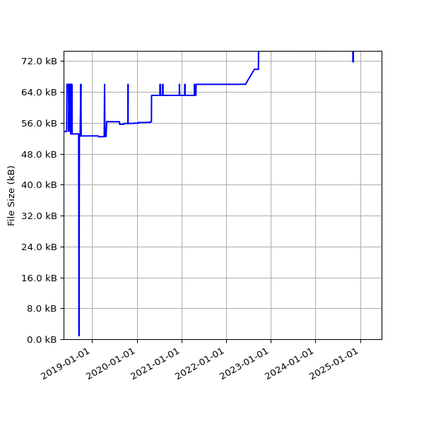 Graph of Total File Size against time