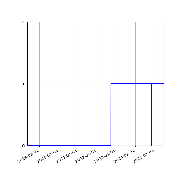 Graph of Files failing schema validation against time