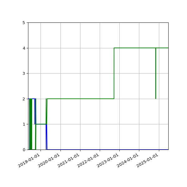 Graph of Files per version against time