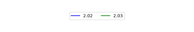 Graph of Files per version against time