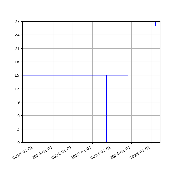 Graph of Activities against time