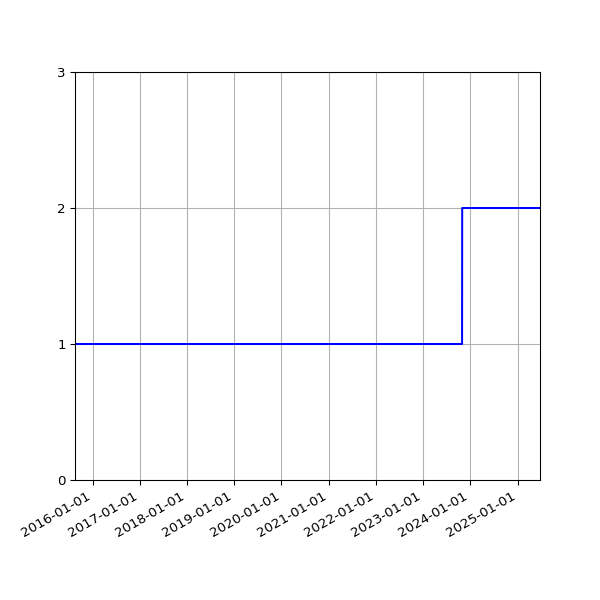 Graph of Activity Files against time