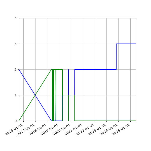 Graph of Files per version against time