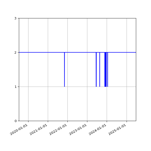 Graph of Activities against time