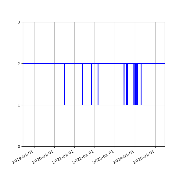 Graph of Activity Files against time