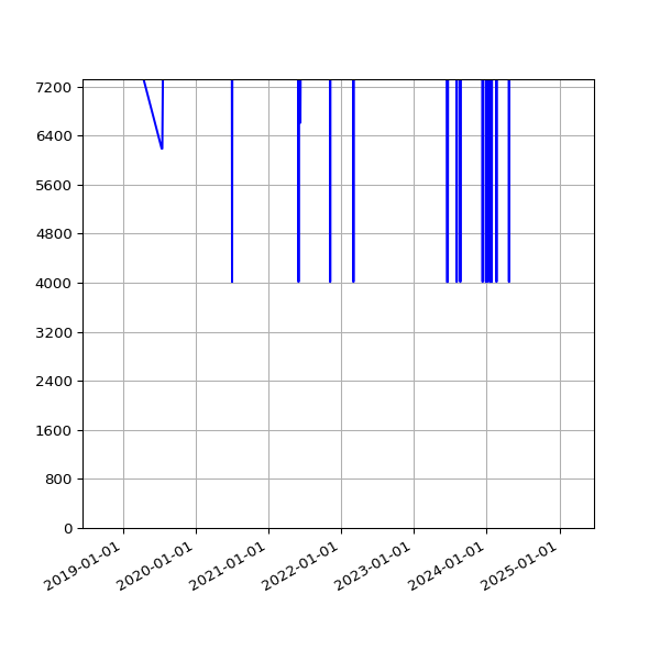 Graph of Total File Size against time