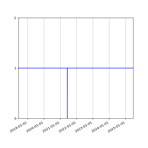 Graph of Organisation Files against time
