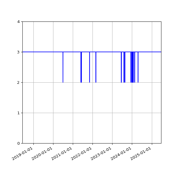 Graph of Files per version against time