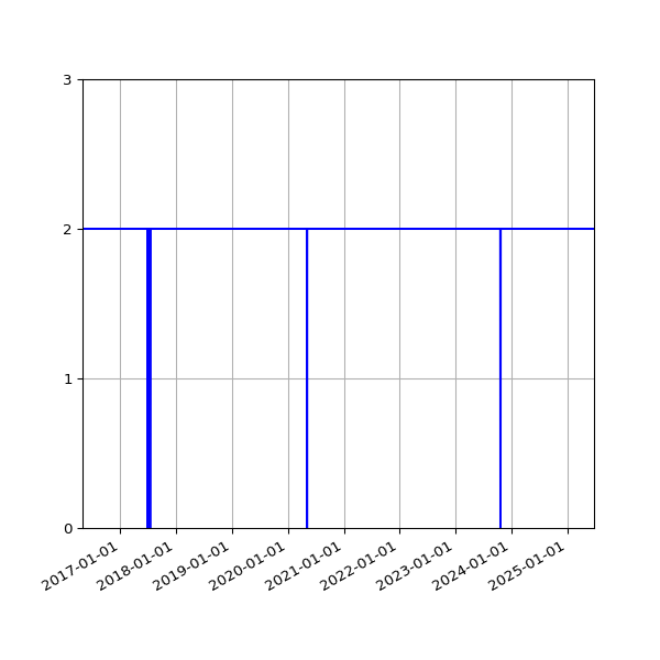 Graph of Activities against time
