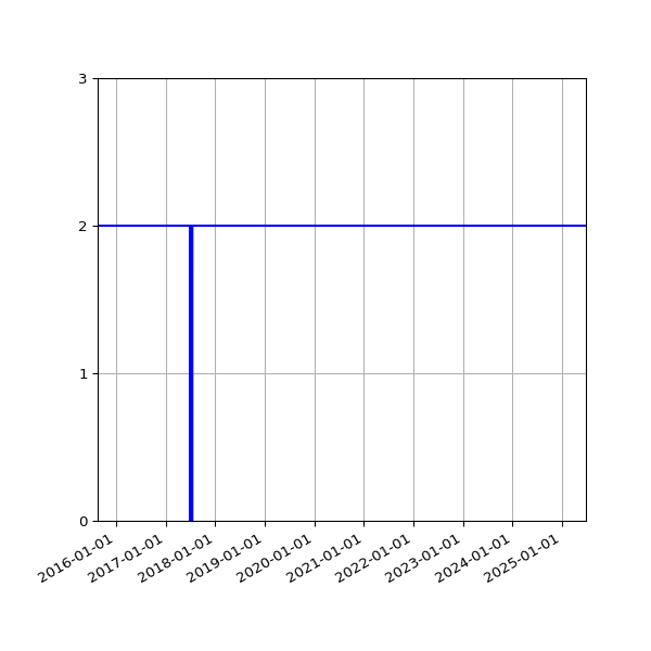 Graph of Activity Files against time
