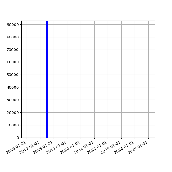 Graph of Total File Size against time