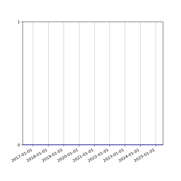 Graph of Files where XML is not well-formed against time