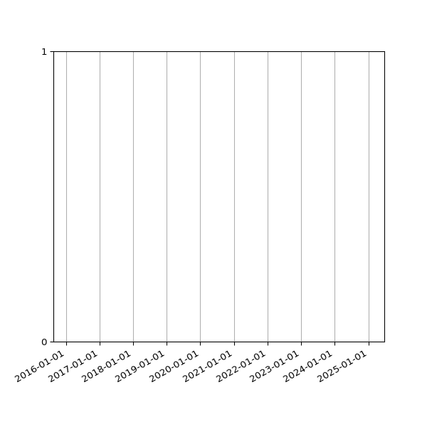Graph of Files failing schema validation against time