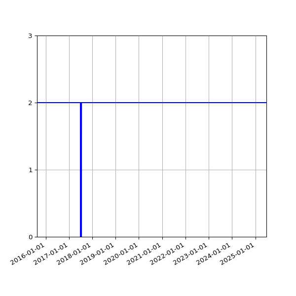 Graph of Files per version against time