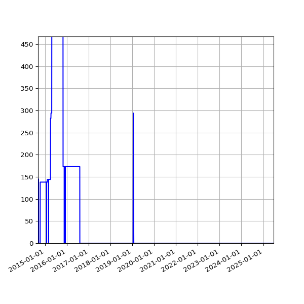 Graph of Activities against time