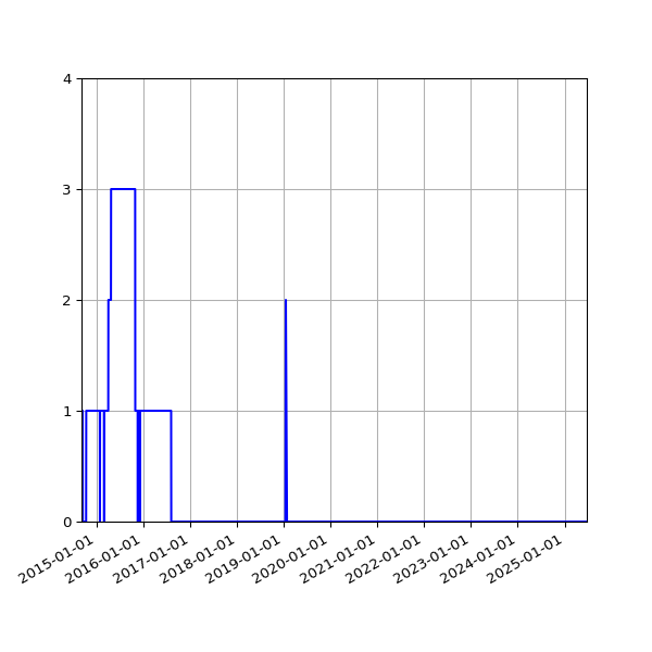 Graph of Activity Files against time
