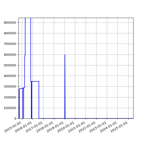 Graph of Total File Size against time