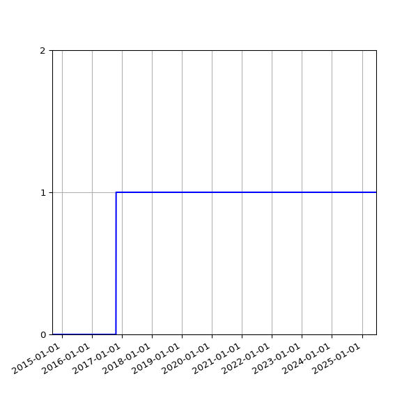 Graph of Files where XML is not well-formed against time