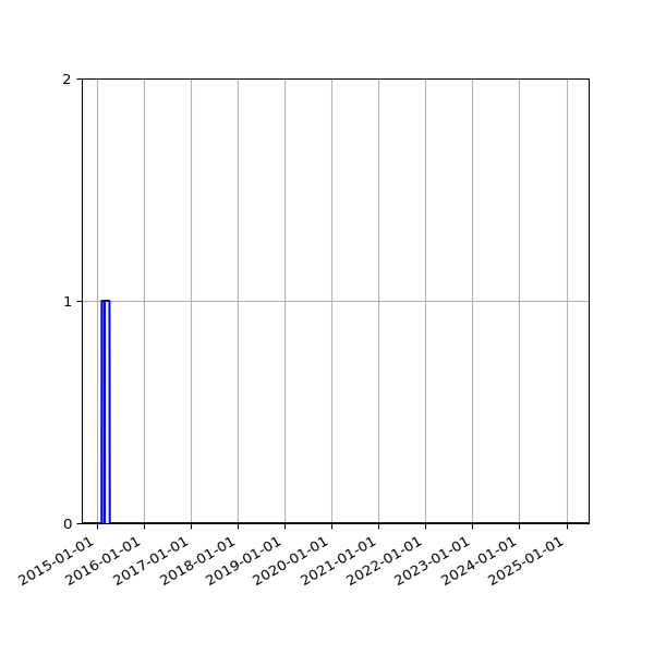 Graph of Files failing schema validation against time