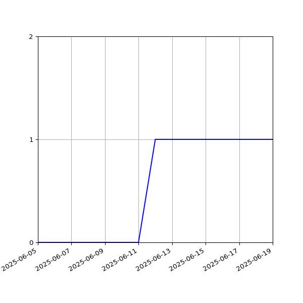 Graph of Activities against time