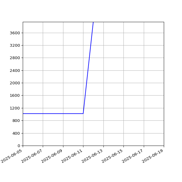 Graph of Total File Size against time
