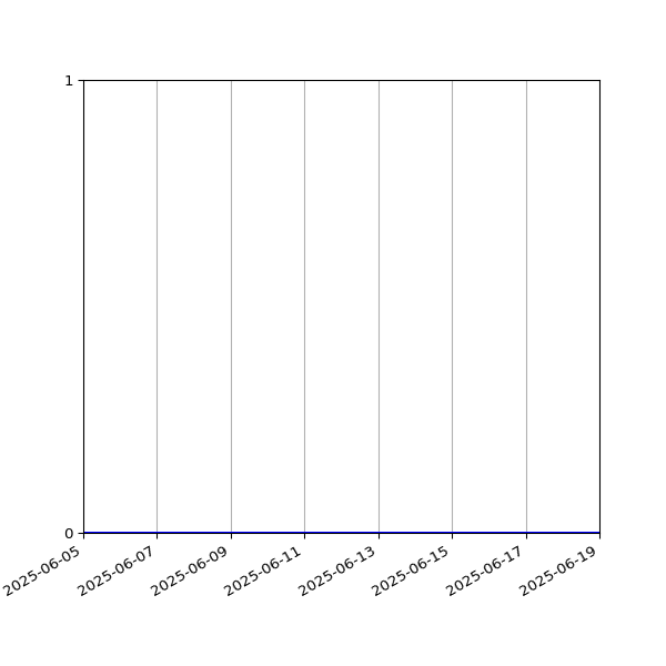 Graph of Files where XML is not well-formed against time