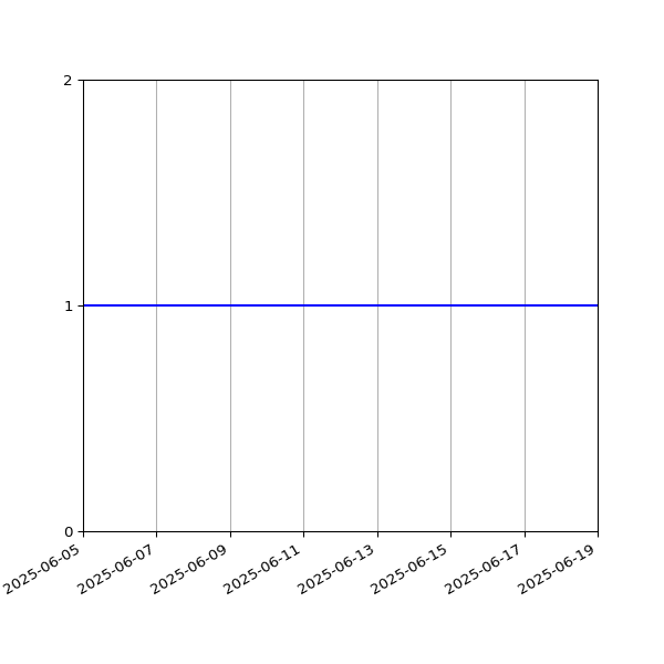 Graph of Organisation Files against time