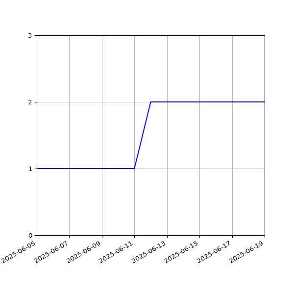 Graph of Files per version against time