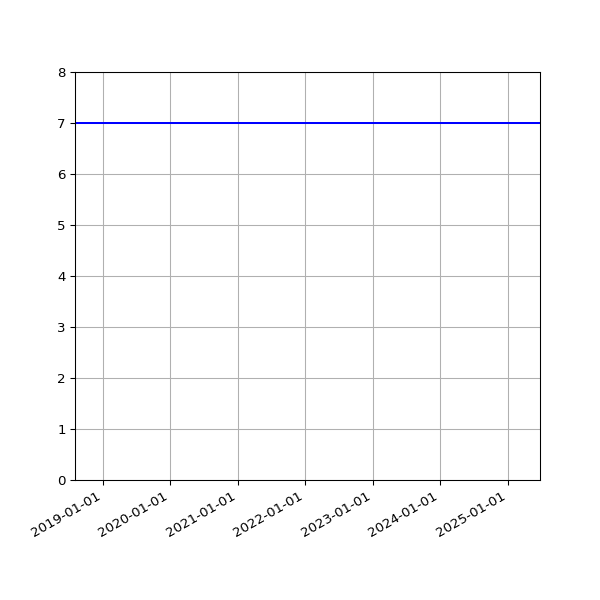 Graph of Activities against time