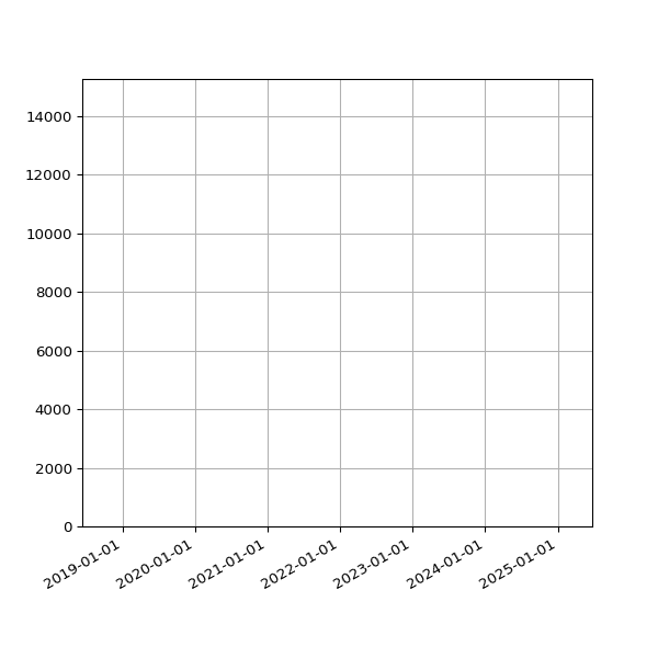 Graph of Total File Size against time