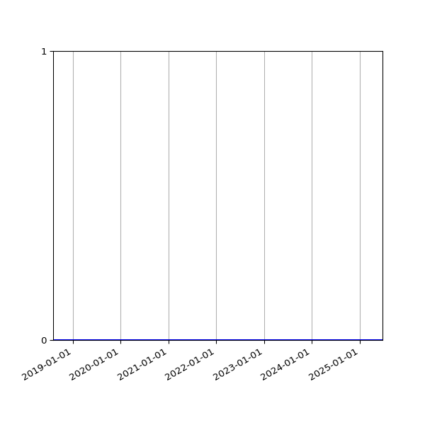 Graph of Files where XML is not well-formed against time