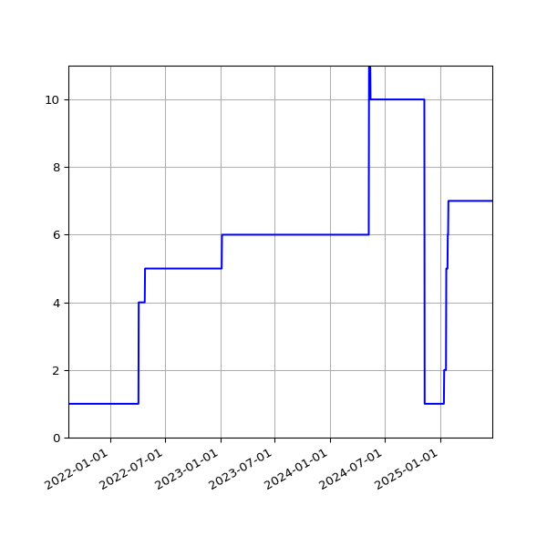 Graph of Activities against time