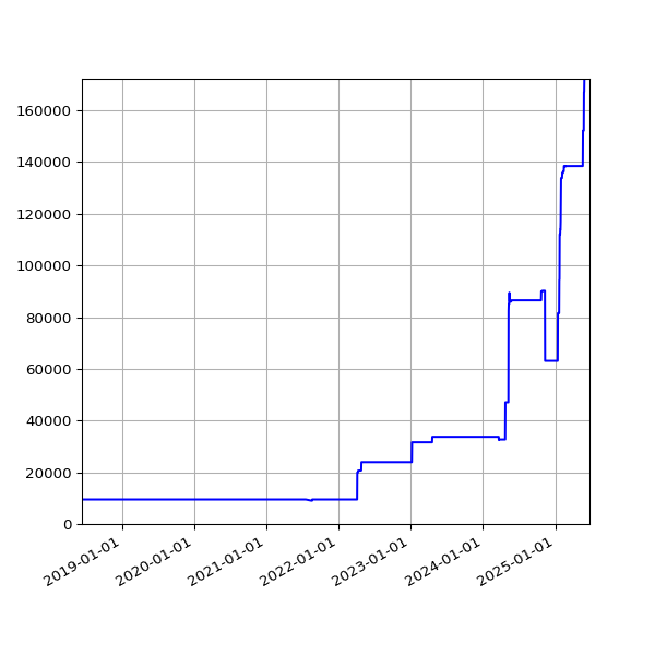 Graph of Total File Size against time