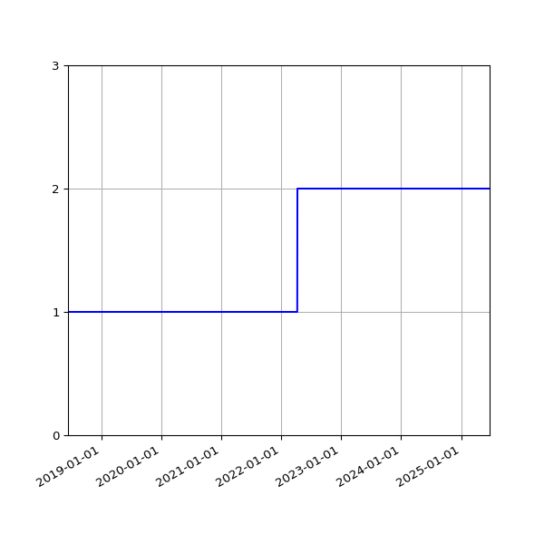 Graph of Files per version against time