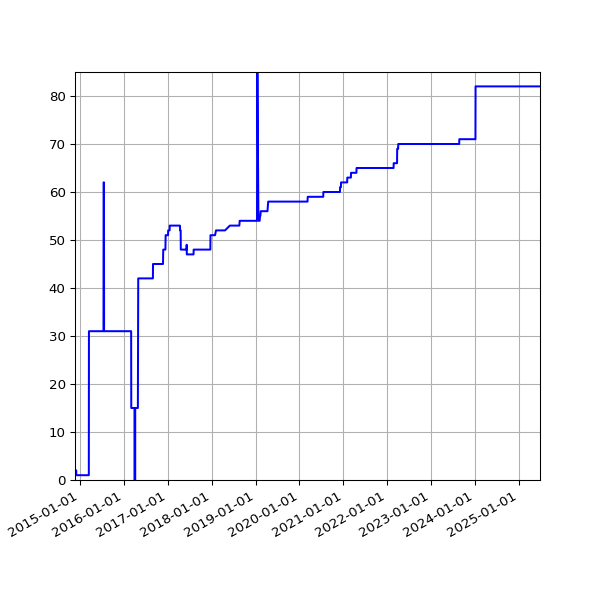 Graph of Activities against time