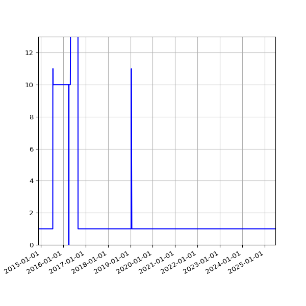 Graph of Activity Files against time