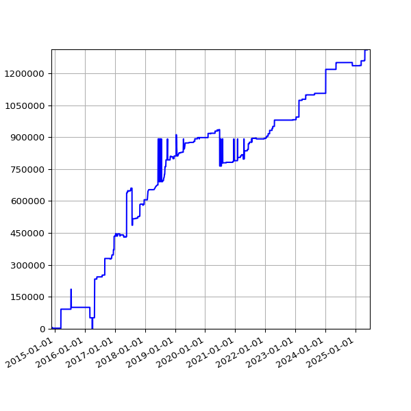 Graph of Total File Size against time